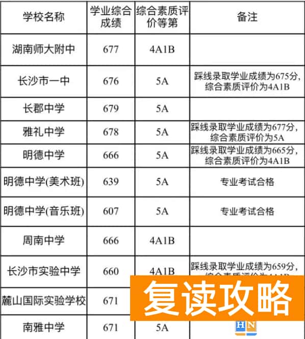 2023长沙中考录取分数线是多少